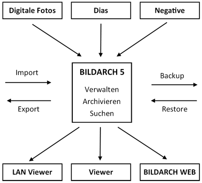 Übersicht BILDARCH 5